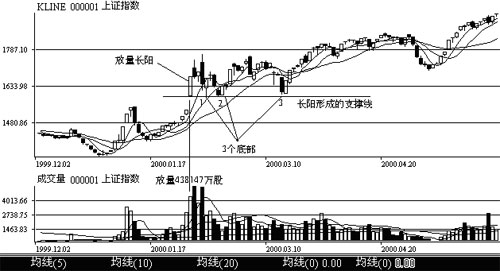 k线图出现光头长阳线是什么走势-k线图中的光