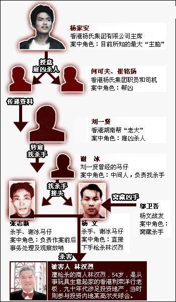 刘一贤于2003年11月18日被拘,而杨家安被拘于2005年12月2日,之间相隔