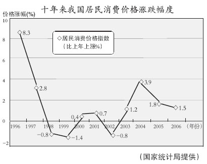 改革开放20多年来,中国经历了两次比较大的通货膨胀,一次是在1988年至