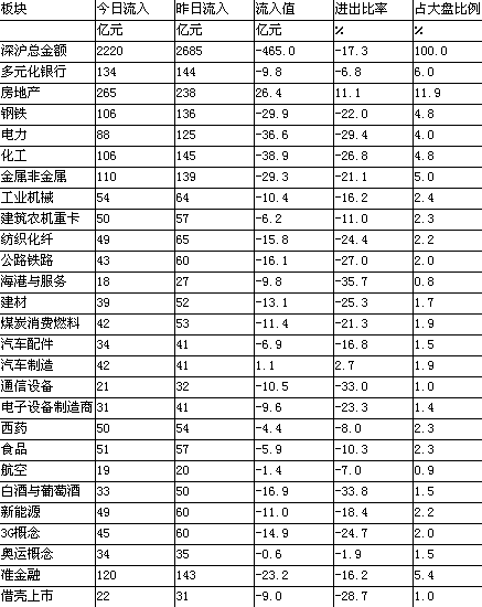 各板块资金流向情况见下表