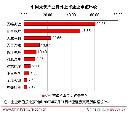 中国光伏行业10家企业海外上市 总市值达178
