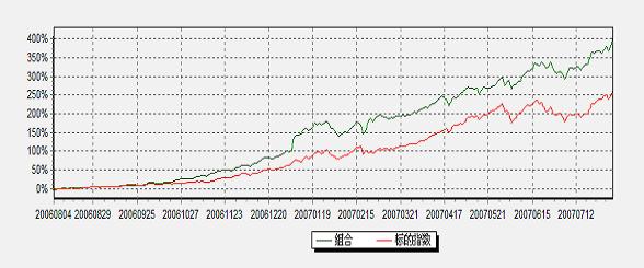 图1:沪深300前20权重股与沪深300指数收益率图(2006-8-4-2007-8-4