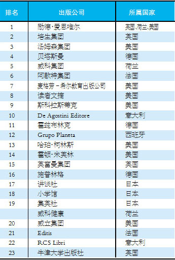 全球人均收入排名美元_出版社收入排名