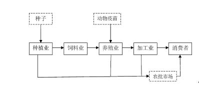 图5:传统农业主产业链