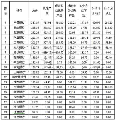 人民币理财产品发行银行排名