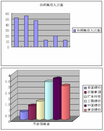 利息收入为什么用红字_中行 非利息收入