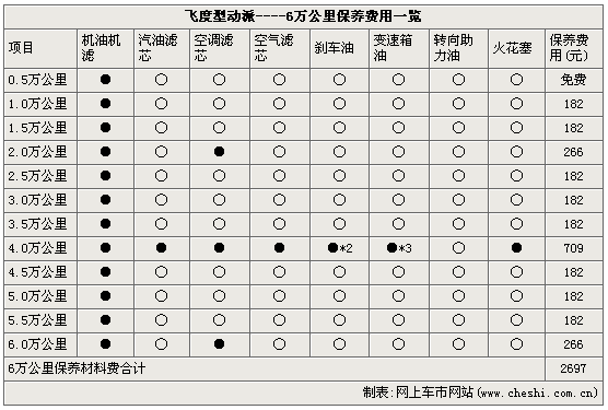 c2运动版vs飞度型动派 保养费用大比拼(2)