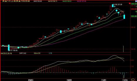 中经合:上海黄金的牛市已经终结了吗?