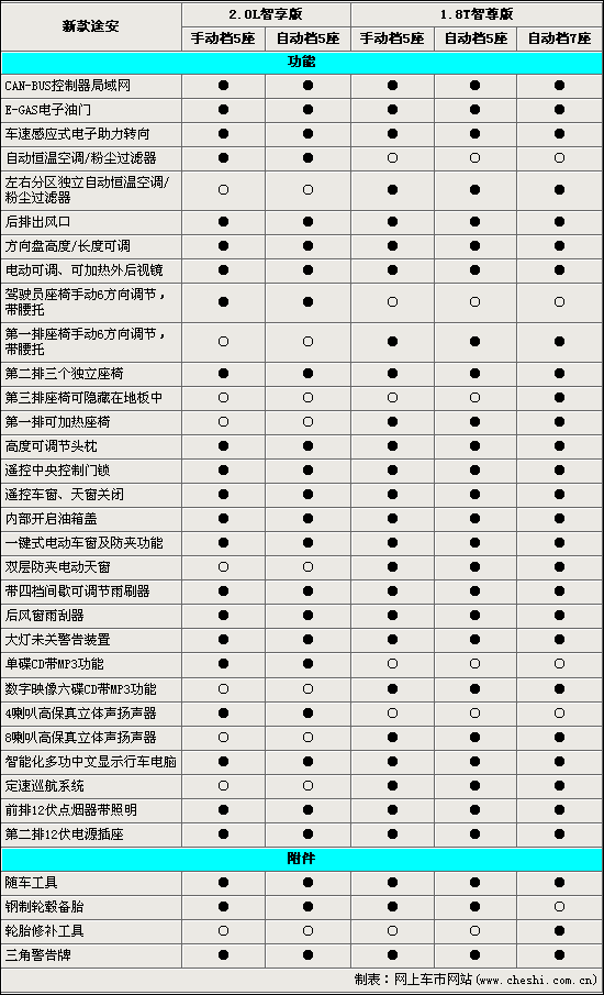 新款途安今日即将上市 详细参数-配置曝光(2)