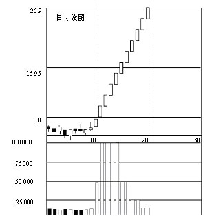 二、B段投机拉升中股价与成交量变化的关系(2
