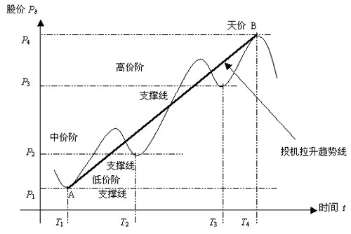 四、B段三阶(投机拉升阶段)(1)_波动博弈理论长线投资策略:波动博弈理论之四_读书_和讯网