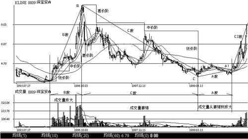九、深沪二地个股三段三阶划分的案例_波动博