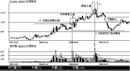 五、三日k线和多日k线组合的研判(1)_经典股市