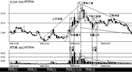 五、三日k线和多日k线组合的研判(4)_经典股市