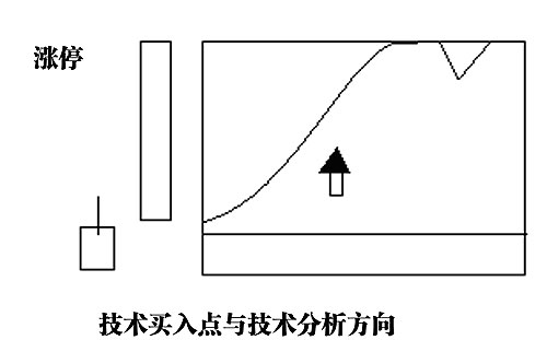 五、极端追涨停介入_K量三态分析方法