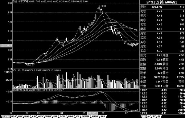 十大妖股之S*ST万鸿(图)_我的提款机--中国股