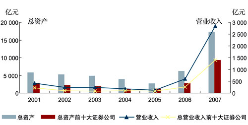 第四节 证券公司综合治理(2)(图)_中国资本市场