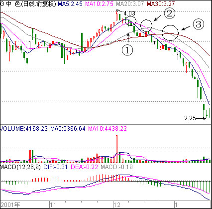 第1节 第1招:价值100万的10日均线理论(3)(图