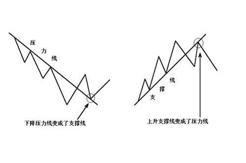 趋势线简介与运用(2)