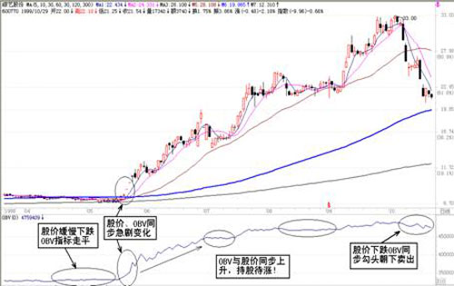 能量潮obv指标(2)_价量实战技术精要