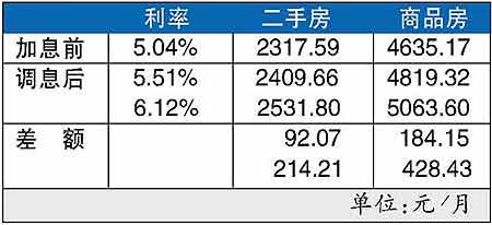 但是,在加息後,即使在未來利率不上調的情況下,李先生購買二手房的