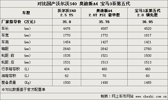 奥迪a4沃尔沃s40宝马3系 谁是白领的宠爱