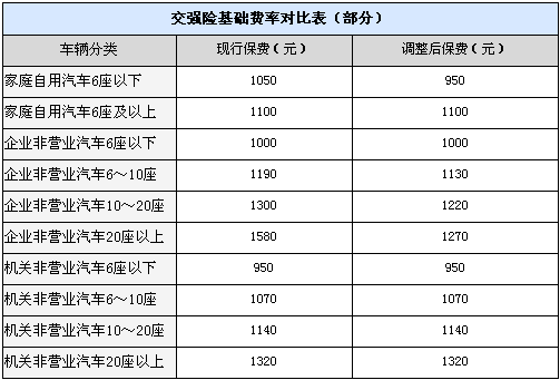 交強險2019新規定 七座小轎車第二年交強險